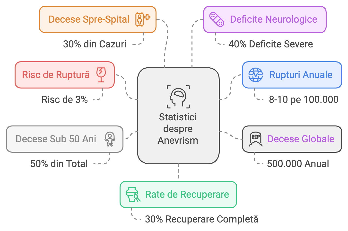 Infografic despre statisticile rupturii anevrism aortic: Riscul de ruptură anevrismală este de aproximativ 3% pe parcursul evoluției naturale. Frecvența anuală a rupturilor este de 8-10 persoane din 100.000. Aproape 500.000 de persoane mor anual din cauza anevrismelor rupte, iar 50% din decesele globale sunt la persoane sub 50 de ani. 30% dintre cei afectați mor înainte de a ajunge la spital, iar 40% dintre supraviețuitori rămân cu deficite neurologice severe. Doar 30% se recuperează complet.