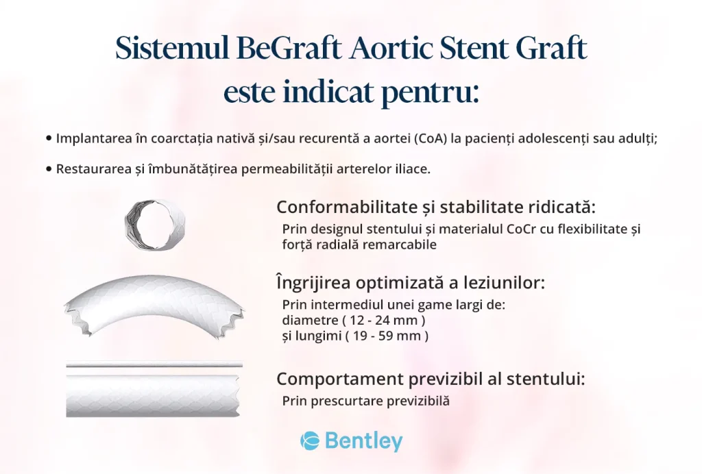 Imaginea evidențiază avantajele Sistemului BeGraft Aortic Stent Graft, un element esențial în procedura de reparare endovasculară a anevrismelor aortice toracice (TEVAR). Aflați mai multe despre beneficiile acestei tehnologii avansate în articolul nostru dedicat.