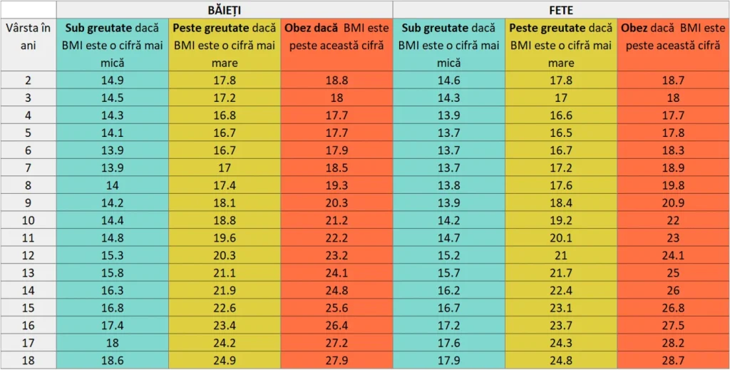 Este o imagine cu un tabel cu indecele de masa corporala pentru copii, IMC Calculator, unde sunt afisate toate categoriile si valorile pentru fiecare indice de masa corporala.