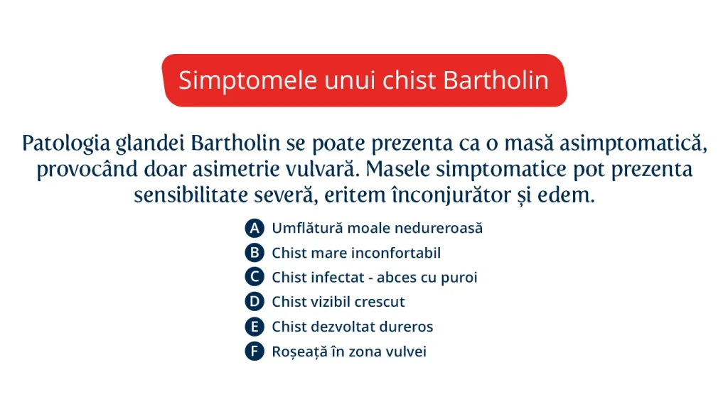 Imaginea prezintă simptomele unui chist Bartholin.