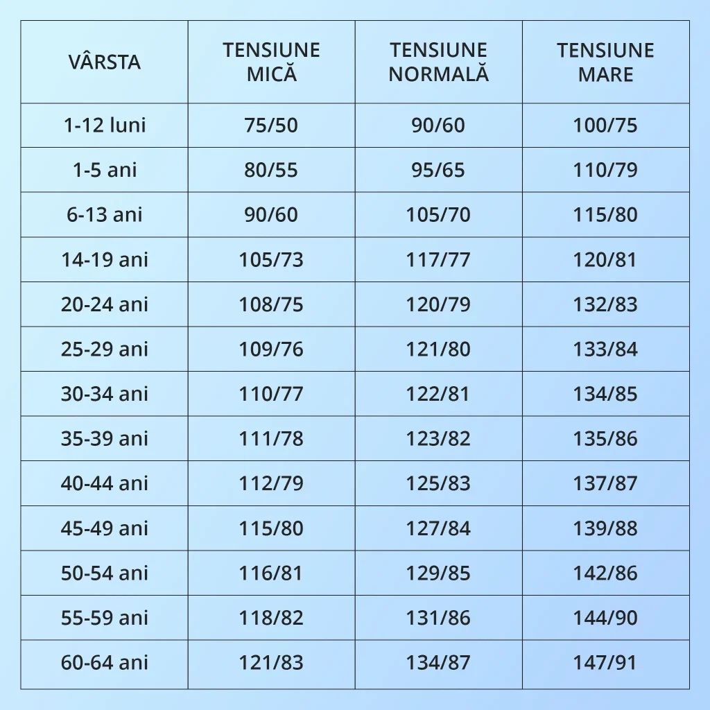 Poza reprezinta un tabe cu tensiunea normala in functie de varsta.