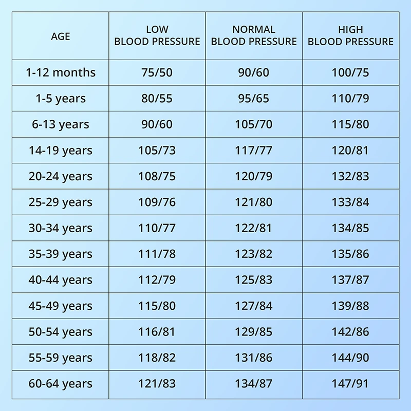 The picture shows a table with normal blood pressure according to age.
