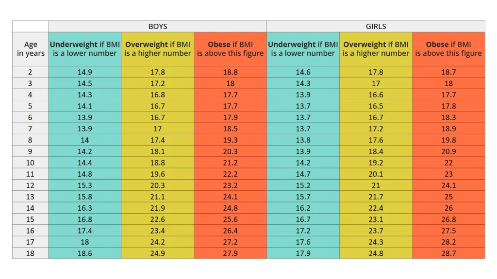 It is an image of a table with the body mass index for children (BMI Calculator), where all categories and values for each body mass index are displayed.